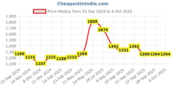 myntra.com Readiprint Fashions Ethnic Motifs Printed Angrakha Sequinned Kurta with Trousers & Dupatta readiprint Price History Graph from 25 Sep 2024 to 5 Oct 2025