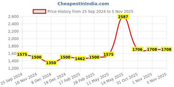 myntra.com Readiprint Fashions Ethnic Motifs Printed Angrakha Sequinned Pure Cotton Kurta Set readiprint Price History Graph from 25 Sep 2024 to 5 Nov 2025