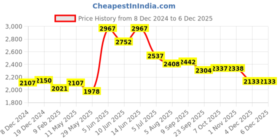 myntra.com Readiprint Fashions Ethnic Motifs Printed Beads & Stones Pure Cotton Kurta Set readiprint Price History Graph from 8 Dec 2024 to 4 Dec 2025