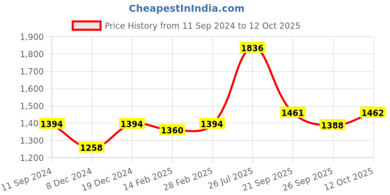 myntra.com Readiprint Fashions Ethnic Motifs Printed Empire Sequinned Chanderi Silk Kurta Set readiprint Price History Graph from 11 Sep 2024 to 12 Oct 2025