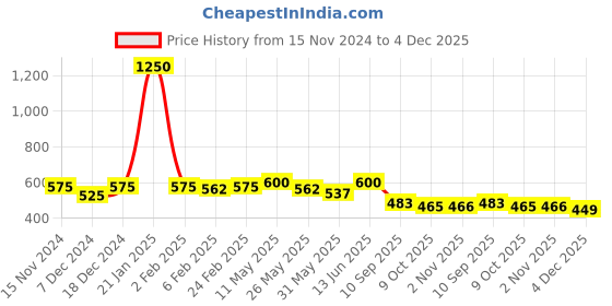 myntra.com Readiprint Fashions Ethnic Motifs Printed Ethnic Palazzos readiprint Price History Graph from 15 Nov 2024 to 4 Dec 2025