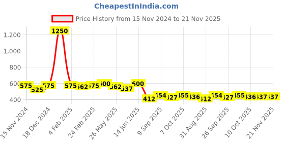 myntra.com Readiprint Fashions Ethnic Motifs Printed Ethnic Palazzos readiprint Price History Graph from 15 Nov 2024 to 21 Nov 2025