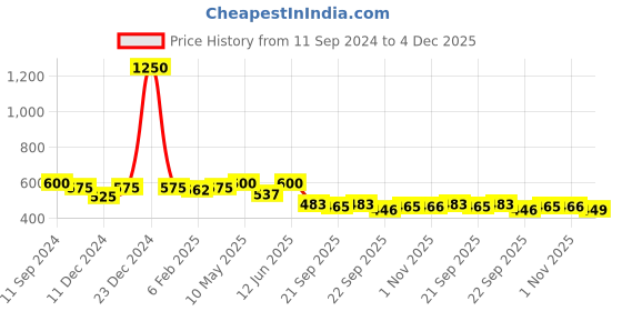 myntra.com Readiprint Fashions Ethnic Motifs Printed Ethnic Palazzos readiprint Price History Graph from 11 Sep 2024 to 4 Dec 2025