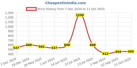 myntra.com Readiprint Fashions Ethnic Motifs Printed Ethnic Palazzos readiprint Price History Graph from 7 Dec 2024 to 11 Oct 2025