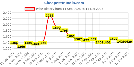 myntra.com Readiprint Fashions Ethnic Motifs Printed Gotta Patti Cotton Kurta with Palazzos & Dupatta readiprint Price History Graph from 11 Sep 2024 to 11 Oct 2025