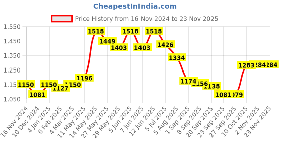 myntra.com Readiprint Fashions Ethnic Motifs Printed Kantha Work Pure Cotton Kurta with Trousers readiprint Price History Graph from 16 Nov 2024 to 23 Nov 2025