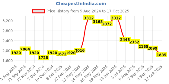 myntra.com Readiprint Fashions Ethnic Motifs Printed Kurta & Trouser readiprint Price History Graph from 5 Aug 2024 to 17 Oct 2025