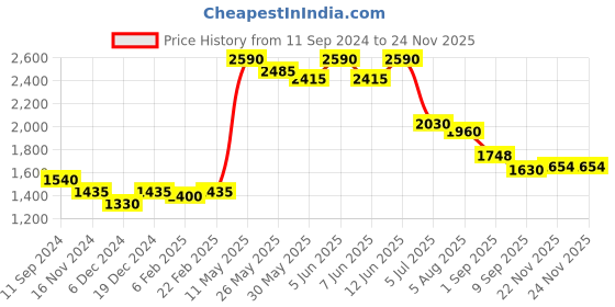 myntra.com Readiprint Fashions Ethnic Motifs Printed Mirror Work Pure Cotton Kurta Set readiprint Price History Graph from 11 Sep 2024 to 22 Nov 2025