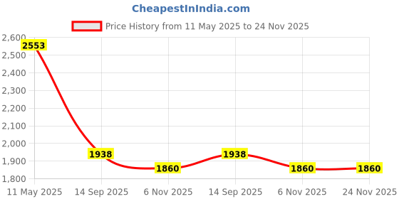 myntra.com Readiprint Fashions Ethnic Motifs Printed Mirror Work Pure Cotton Kurta Set readiprint Price History Graph from 11 May 2025 to 24 Nov 2025