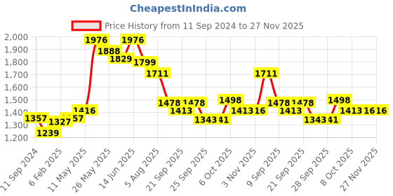 myntra.com Readiprint Fashions Ethnic Motifs Printed Panelled Pure Cotton Kurta with Trousers readiprint Price History Graph from 11 Sep 2024 to 26 Nov 2025