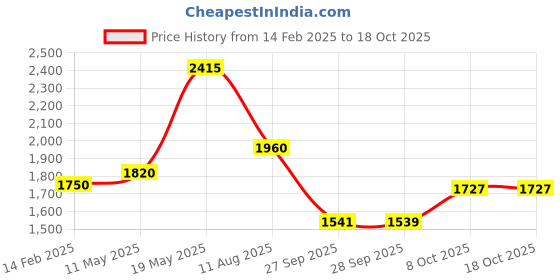 myntra.com Readiprint Fashions Ethnic Motifs Printed Panelled Sequinned Pure Cotton Kurta Set readiprint Price History Graph from 14 Feb 2025 to 18 Oct 2025