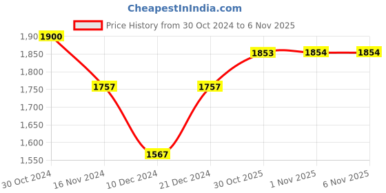 myntra.com Readiprint Fashions Ethnic Motifs Printed Pleated Mirror Work Pure Cotton Kurta Set readiprint Price History Graph from 30 Oct 2024 to 5 Nov 2025