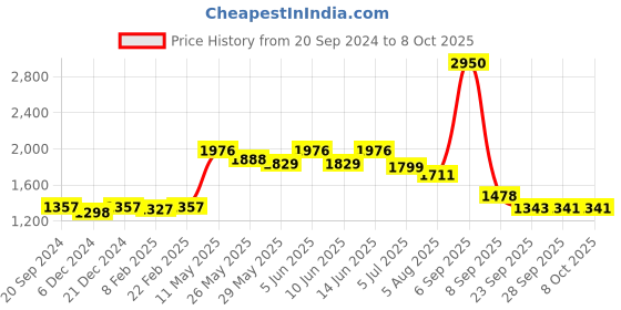 myntra.com Readiprint Fashions Ethnic Motifs Printed Pleated Sequinned Kurta with Trousers & Dupatta readiprint Price History Graph from 20 Sep 2024 to 8 Oct 2025