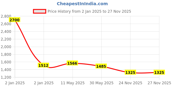 myntra.com Readiprint Fashions Ethnic Motifs Printed Pure Cotton Kurta with Palazzos readiprint Price History Graph from 2 Jan 2025 to 26 Nov 2025