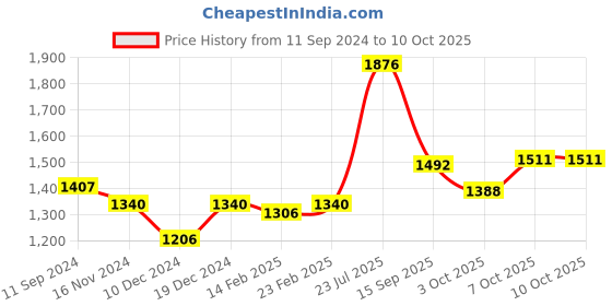 myntra.com Readiprint Fashions Ethnic Motifs Printed Pure Cotton Kurta with Salwar & Dupatta readiprint Price History Graph from 11 Sep 2024 to 9 Oct 2025