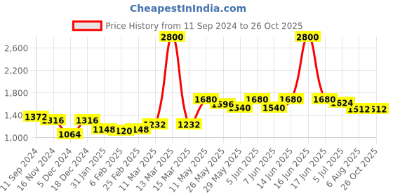 myntra.com Readiprint Fashions Ethnic Motifs Printed Pure Cotton Kurta with Trousers readiprint Price History Graph from 11 Sep 2024 to 24 Oct 2025