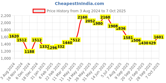myntra.com Readiprint Fashions Ethnic Motifs Printed Pure Cotton Kurta with Trousers & Dupatta readiprint Price History Graph from 3 Aug 2024 to 6 Oct 2025