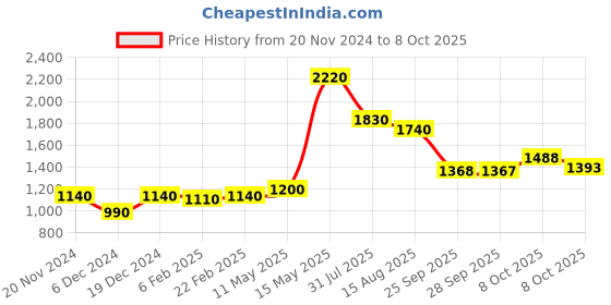 myntra.com Readiprint Fashions Ethnic Motifs Printed Pure Cotton Kurta with Trousers & Dupatta readiprint Price History Graph from 20 Nov 2024 to 8 Oct 2025