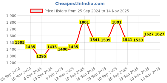 myntra.com Readiprint Fashions Ethnic Motifs Printed Sequinned Chanderi Silk Kurta Set readiprint Price History Graph from 25 Sep 2024 to 14 Nov 2025