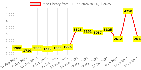 myntra.com Readiprint Fashions Ethnic Motifs Printed Sequinned Cotton Kurta with Palazzos & Dupatta readiprint Price History Graph from 11 Sep 2024 to 14 Jul 2025