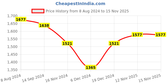 myntra.com Readiprint Fashions Ethnic Motifs Printed Sequinned Cotton Kurta with Trousers & Dupatta readiprint Price History Graph from 8 Aug 2024 to 15 Nov 2025