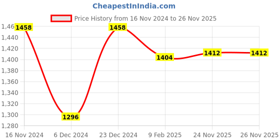 myntra.com Readiprint Fashions Ethnic Motifs Printed Sequinned Organic Cotton Kurta with Trousers readiprint Price History Graph from 16 Nov 2024 to 26 Nov 2025