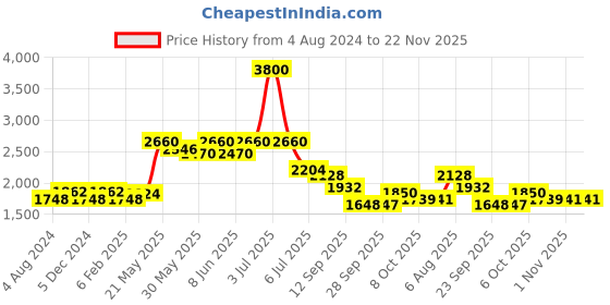 myntra.com Readiprint Fashions Ethnic Motifs Printed Sequinned Pure Cotton Kurta Set readiprint Price History Graph from 4 Aug 2024 to 22 Nov 2025
