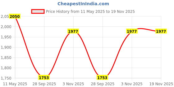 myntra.com Readiprint Fashions Ethnic Motifs Printed Sequinned Pure Cotton Kurta Set readiprint Price History Graph from 11 May 2025 to 18 Nov 2025