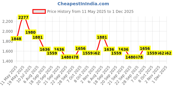 myntra.com Readiprint Fashions Ethnic Motifs Printed Sequinned Pure Cotton Kurta with Trousers readiprint Price History Graph from 11 May 2025 to 30 Nov 2025