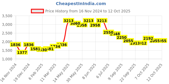 myntra.com Readiprint Fashions Ethnic Motifs Printed Sequinned Pure Silk Kurta Set readiprint Price History Graph from 16 Nov 2024 to 11 Oct 2025