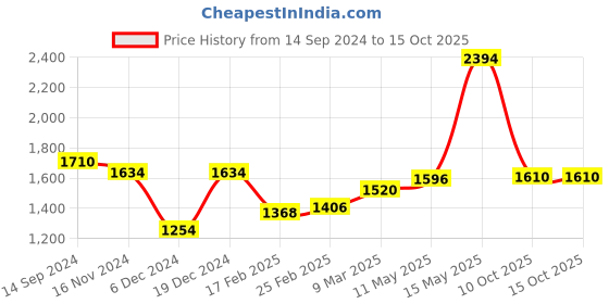 myntra.com Readiprint Fashions Ethnic Motifs Printed Sequinned Pure Silk Kurta with Trousers readiprint Price History Graph from 14 Sep 2024 to 15 Oct 2025