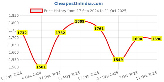 myntra.com Readiprint Fashions Ethnic Motifs Printed Sequinned Silk Kurta with Trousers & Dupatta readiprint Price History Graph from 17 Sep 2024 to 11 Oct 2025