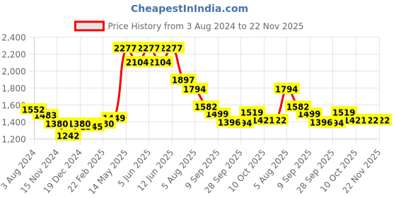 myntra.com Readiprint Fashions Ethnic Motifs Printed Thread Work Pure Cotton Kurta Set readiprint Price History Graph from 3 Aug 2024 to 22 Nov 2025