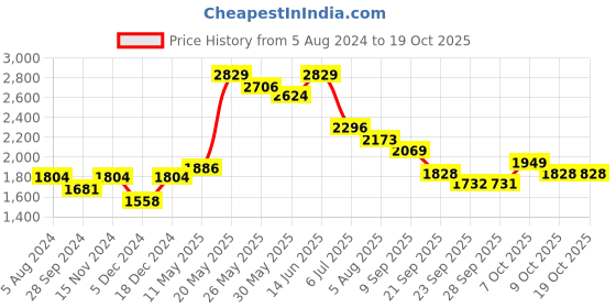 myntra.com Readiprint Fashions Ethnic Motifs Yoke Design Sequinned Pure Silk Kurta Set readiprint Price History Graph from 5 Aug 2024 to 18 Oct 2025