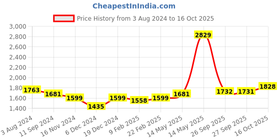 myntra.com Readiprint Fashions Ethnic Motifs Yoke Design Sequinned Pure Silk Kurta Set readiprint Price History Graph from 3 Aug 2024 to 16 Oct 2025
