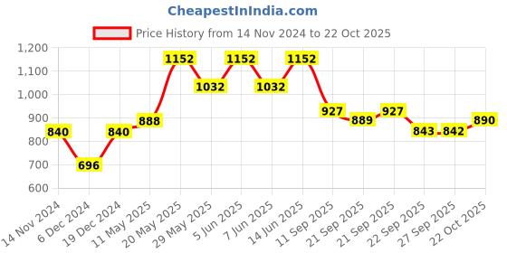 myntra.com Readiprint Fashions Ethnic Palazzos readiprint Price History Graph from 14 Nov 2024 to 22 Oct 2025