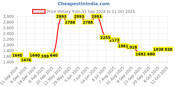myntra.com Readiprint Fashions Ethnic Printed Sequinned Pure Cotton Kurta with Trousers & Dupatta readiprint Price History Graph from 11 Sep 2024 to 11 Oct 2025