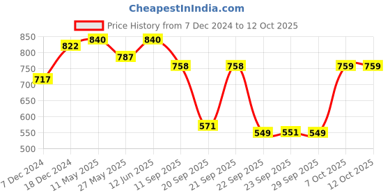 myntra.com Readiprint Fashions Flared Cropped Cargos readiprint Price History Graph from 7 Dec 2024 to 12 Oct 2025