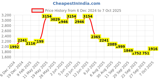 myntra.com Readiprint Fashions Floral Embroidered Pleated Pure Cotton Kurta With Trousers & Dupatta readiprint Price History Graph from 6 Dec 2024 to 4 Oct 2025