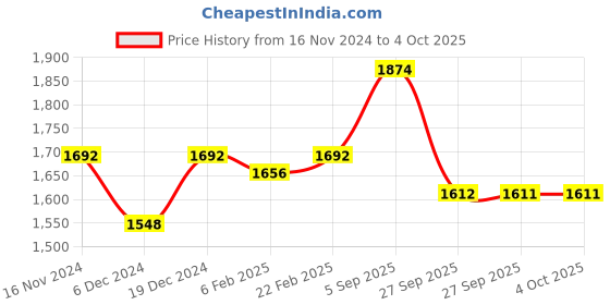 myntra.com Readiprint Fashions Floral Embroidered Pure Cotton Kurta With Trousers & Dupatta readiprint Price History Graph from 16 Nov 2024 to 4 Oct 2025