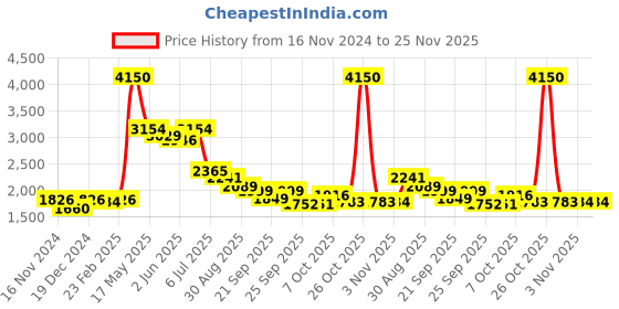 myntra.com Readiprint Fashions  Floral Embroidered Pure Cotton Kurta With Trousers & Dupatta readiprint Price History Graph from 16 Nov 2024 to 24 Nov 2025