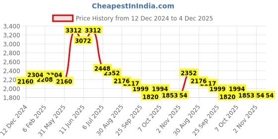 myntra.com Readiprint Fashions Floral Embroidered Pure Cotton Kurta with Trousers & Dupatta readiprint Price History Graph from 12 Dec 2024 to 4 Dec 2025