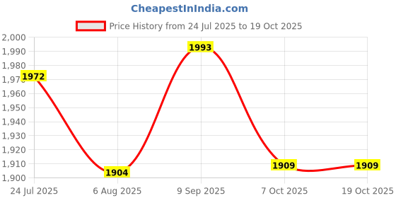 myntra.com Readiprint Fashions Floral Embroidered Pure Cotton Kurta with Trousers & Dupatta readiprint Price History Graph from 24 Jul 2025 to 17 Oct 2025