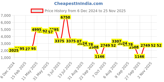 myntra.com Readiprint Fashions Floral Embroidered Sequinned Pure Cotton Kurta with Trousers & Dupatta readiprint Price History Graph from 6 Dec 2024 to 25 Nov 2025