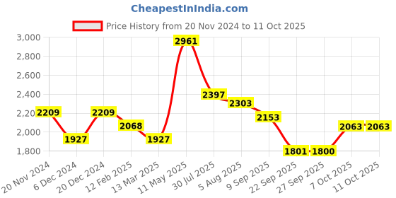 myntra.com Readiprint Fashions Floral Embroidered Sequinned Pure Cotton Kurta With Trousers & Dupatta readiprint Price History Graph from 20 Nov 2024 to 11 Oct 2025