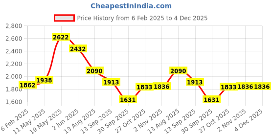 myntra.com Readiprint Fashions Floral Embroidered Thread Work Pure Cotton Kurta with Trousers readiprint Price History Graph from 6 Feb 2025 to 4 Dec 2025