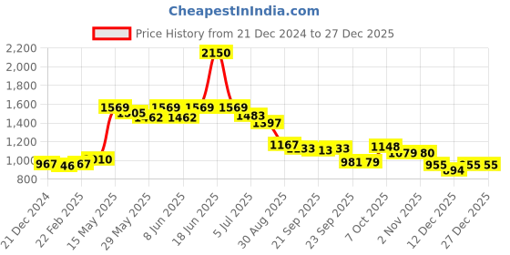myntra.com Readiprint Fashions Floral Embroidered Tie-Up Neck Cotton A-Line Dress readiprint Price History Graph from 21 Dec 2024 to 27 Dec 2025