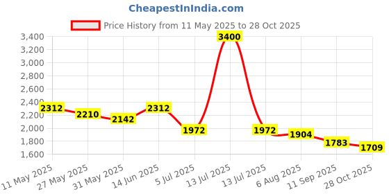 myntra.com Readiprint Fashions Floral Embroidered V-Neck Top With Trousers readiprint Price History Graph from 11 May 2025 to 28 Oct 2025