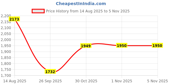 myntra.com Readiprint Fashions Floral Lace Design Pure Cotton Kurta with Trousers & Dupatta readiprint Price History Graph from 14 Aug 2025 to 5 Nov 2025