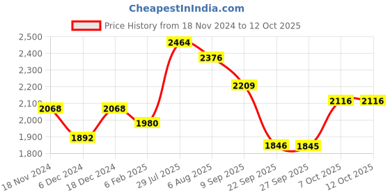 myntra.com Readiprint Fashions Floral Panelled Thread Work Pure Cotton Kurta With Trousers & Dupatta readiprint Price History Graph from 18 Nov 2024 to 11 Oct 2025